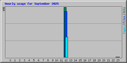 Hourly usage for September 2025