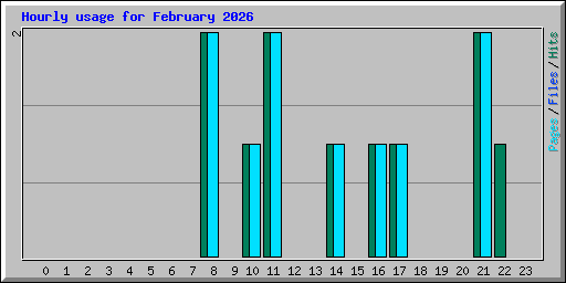 Hourly usage for February 2026