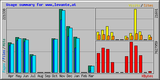 Usage summary for www.levante.at